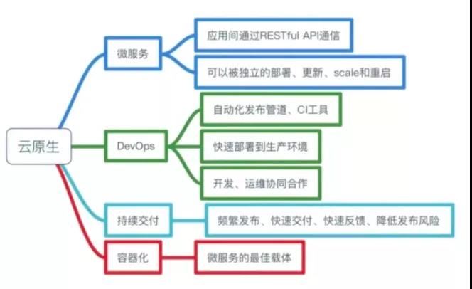 商业创新必选架构 云原生的进击之路