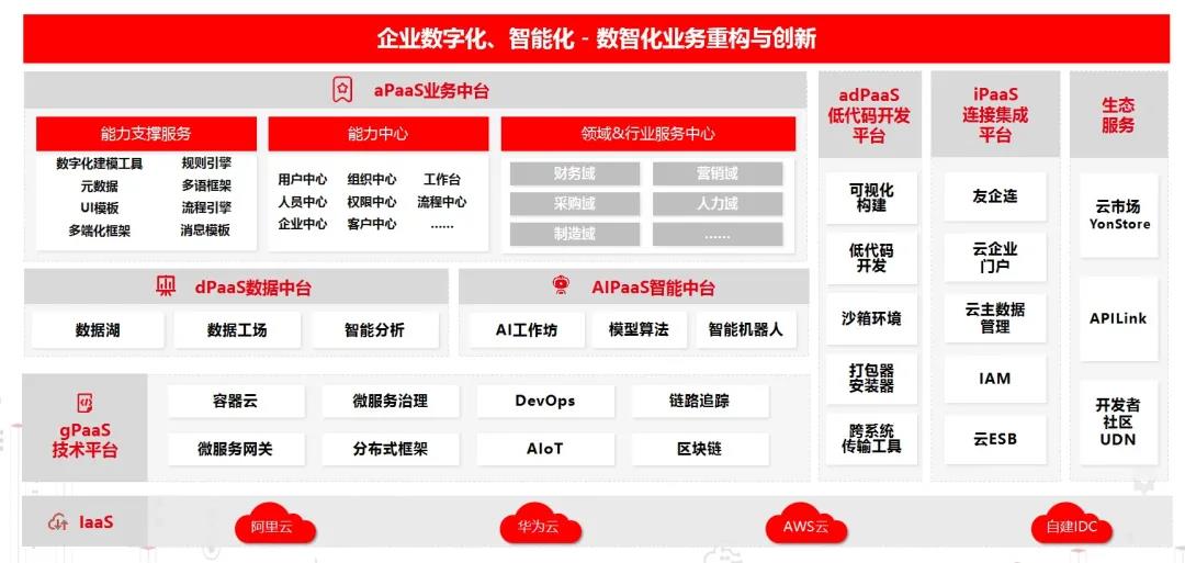 一汽、三一等大型企业选择用友iuap 落地商业创新