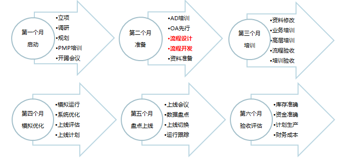 企业为什么要上ERP?(图3)