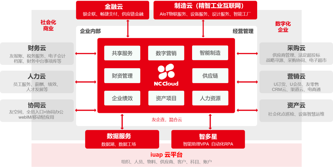 用友NC Cloud获得等保2.0三级认证，保障数字技术的高安全高可信(图2)