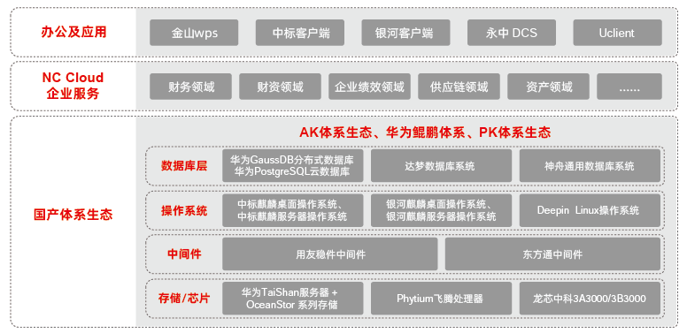 用友NC Cloud获得等保2.0三级认证，保障数字技术的高安全高可信(图3)