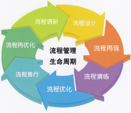 ERP系统实施方法