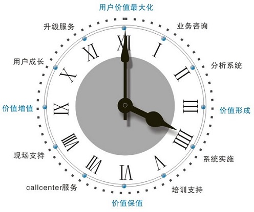 ERP系统实施服务理念