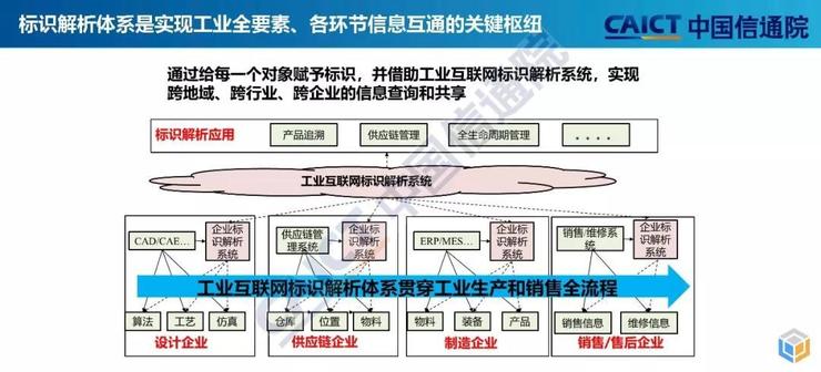                     一文读懂工业互联网标识解析体系              