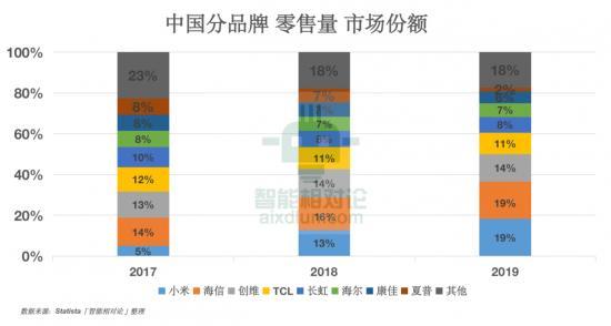 从康佳、创维、TCL、海信看传统黑电品牌的&ldquo;中年再就业&rdquo;(图13)
