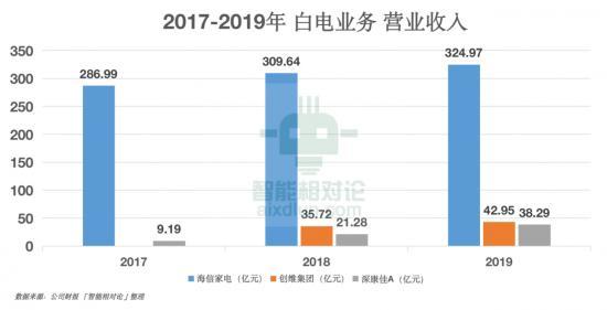 从康佳、创维、TCL、海信看传统黑电品牌的&ldquo;中年再就业&rdquo;(图15)