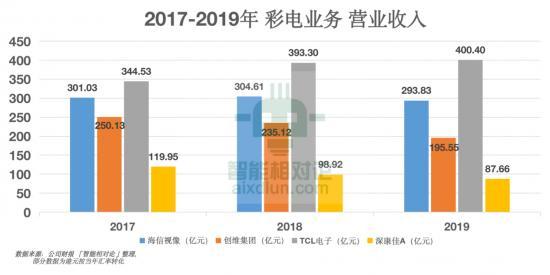 从康佳、创维、TCL、海信看传统黑电品牌的&ldquo;中年再就业&rdquo;(图7)