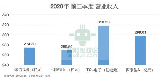 从康佳、创维、TCL、海信看传统黑电品牌的&ldquo;中年再就业&rdquo;(图5)